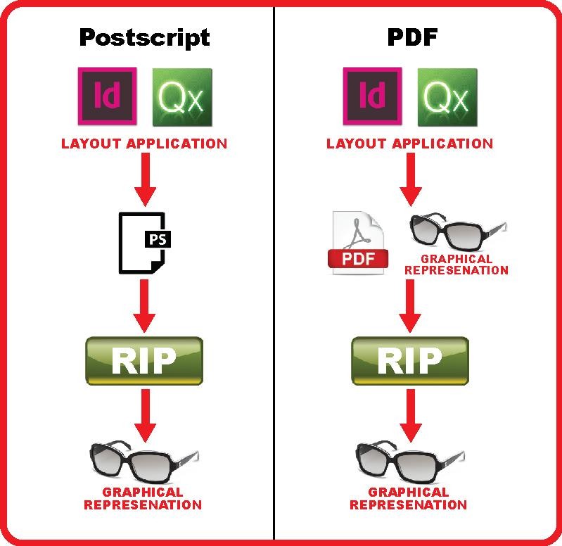 Cách hoạt động của ngôn ngữ in Adobe PostScript