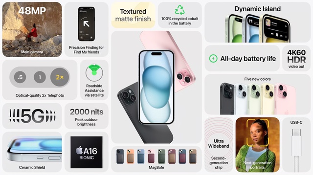 Thế hệ iPhone 15 sẽ không sở hữu thiết kế hoàn toàn mới. Thay vào đó thế hệ iPhone năm nay trông gần giống với tiền nhiệm, với dòng cơ bản (iPhone 15) tiếp tục sử dụng màn hình 6,1 inch. Dễ nhận ra nhất là tất cả các mẫu iPhone 15 sẽ đi kèm với Dynamic Island. Đây là phần hình viên thuốc - lần đầu ra mắt trên iPhone 14 Pro và 14 Pro Max - cung cấp một cách mới để xem các thông báo và giúp người dùng tương tác với các ứng dụng. Thế hệ iPhone 14 của năm 2022 cũng giữ nguyên phần lớn thiết kế của iPhone 13. Điểm khác biệt là không có phiên bản mini nào và một trong những tính năng bổ sung lớn cho iPhone 14 là SOS Emergency, hệ thống nhắn tin khẩn cấp hoạt động thông qua các vệ tinh liên lạc khi người dùng ở ngoài phạm vi sóng di động. Bội đôi iPhone 15 sẽ gồm các màu hồng, vàng, xanh lá cây, xanh dương và đen. Máy sử dụng màn hình OLED Super Retina, hỗ trợ nội dung dùng công nghệ hình ảnh Dolby Vision với độ sáng màn hình đến 1.600 nit và tối đa 2.000 nit dưới trời nắng, đây là con số gấp đôi iPhone 14.